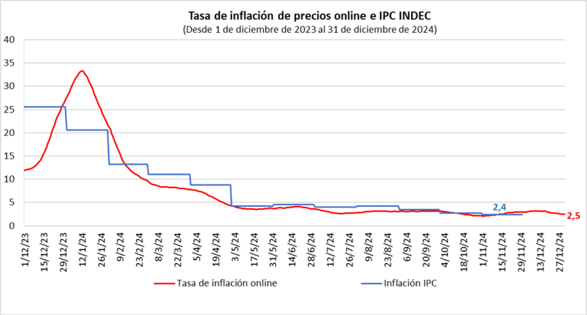 "La correspondencia entre los índices mensuales publicados por INDEC y la evolución del índice diario basado en los precios online", explica Domingo Cavallo. "La correspondencia entre los índices mensuales publicados por INDEC y la evolución del índice diario basado en los precios online", explica Domingo Cavallo.