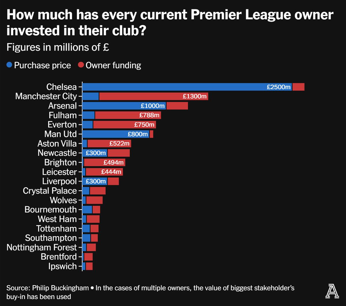 Interesante trabajo de la web The Athletic. Interesante trabajo de la web The Athletic.