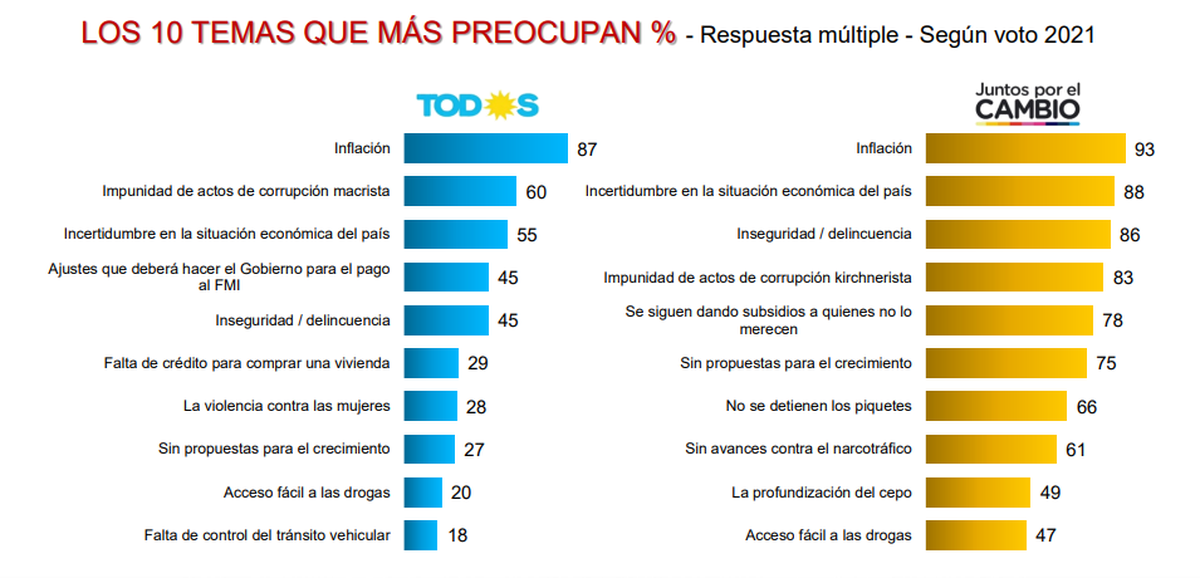 La preocupación por la inflación no distingue color político.