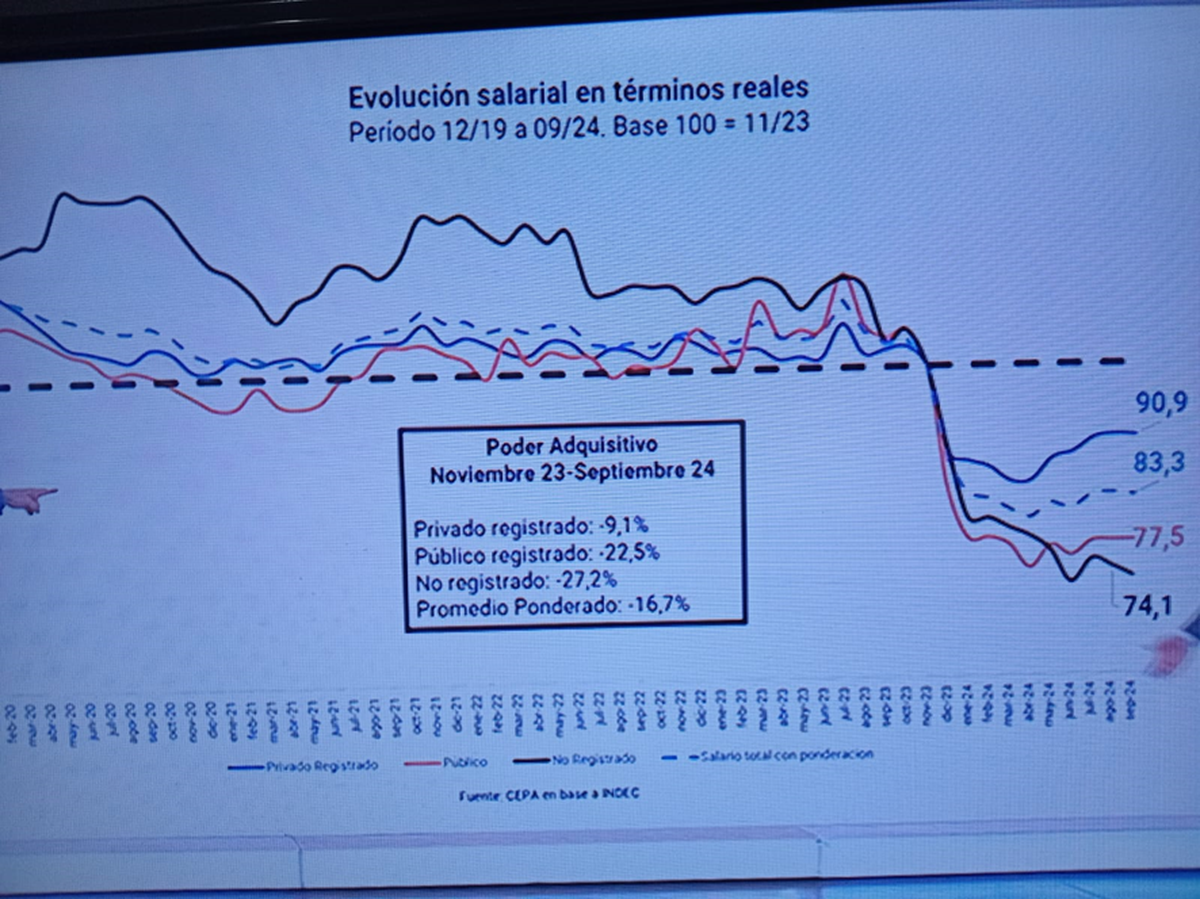 Bien medida la inflación, todos los salarios pierden contra el aumento de precios en Argentina Bien medida la inflación, todos los salarios pierden contra el aumento de precios en Argentina