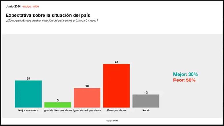 Gana la desesperanza para el 2do semestre de Javier Milei: 58% cree que será 