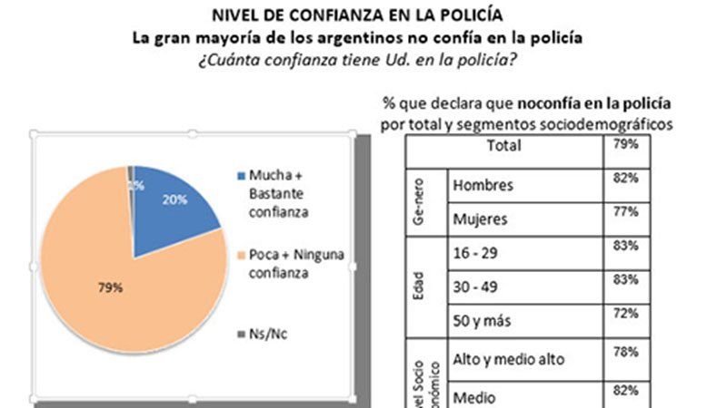Según el estudio de UADE, el 79% de los encuestados declaró tener poca o ninguna confianza en las fuerzas policiales.