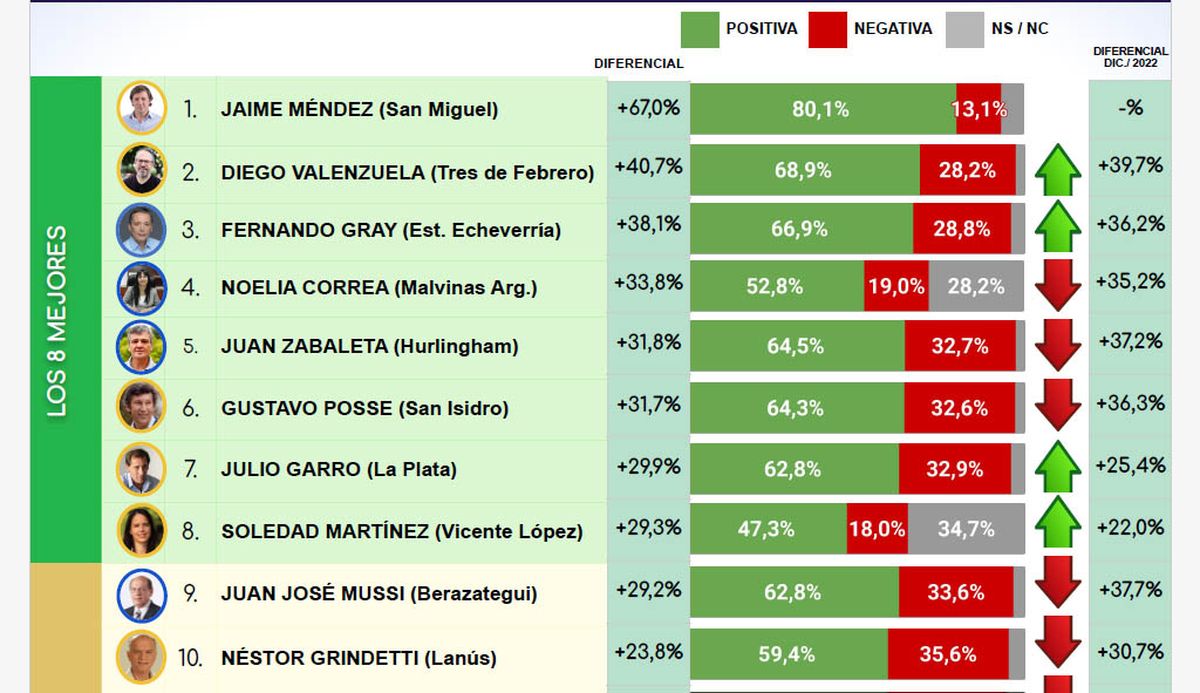 Top Ten de los intendentes con mejor imagen del GBA