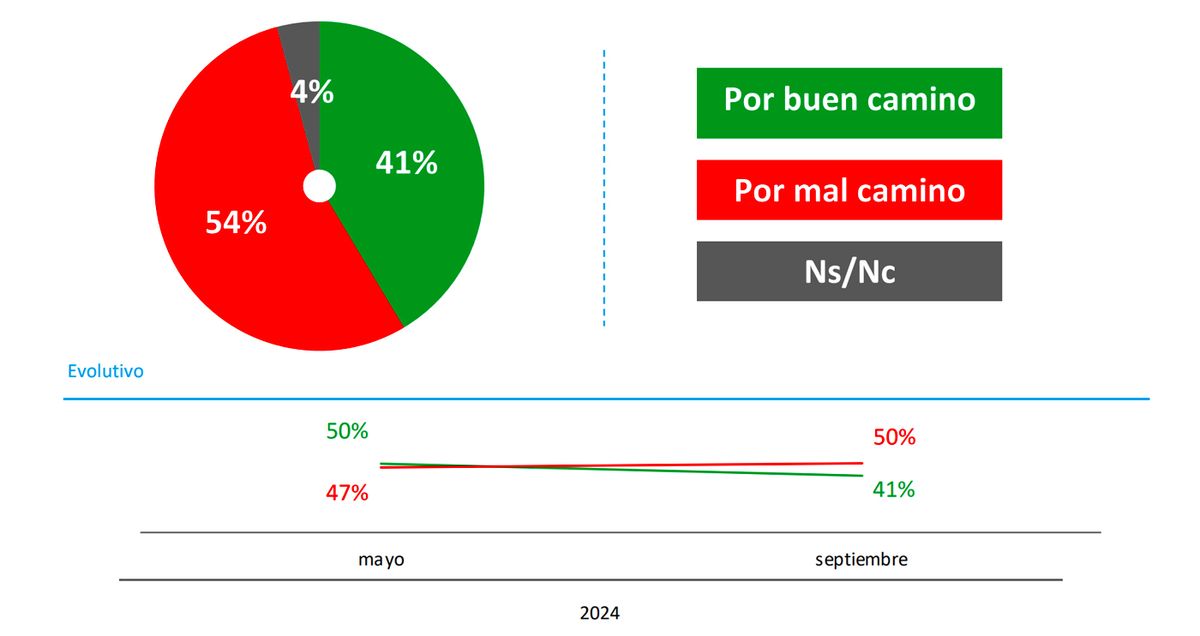 ¿Qué pasa si continúa agrándose la brecha? Una pregunta para los aliados potenciales a La Libertad Avanza. ¿Qué pasa si continúa agrándose la brecha? Una pregunta para los aliados potenciales a La Libertad Avanza.