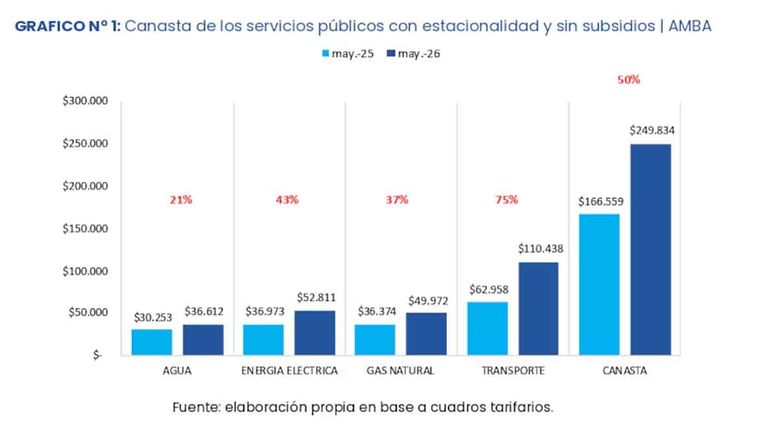 ¿Suba de servicios mata baja de inflación?: Aumentaron +800% desde que asumió Milei y jaquean al AMBA