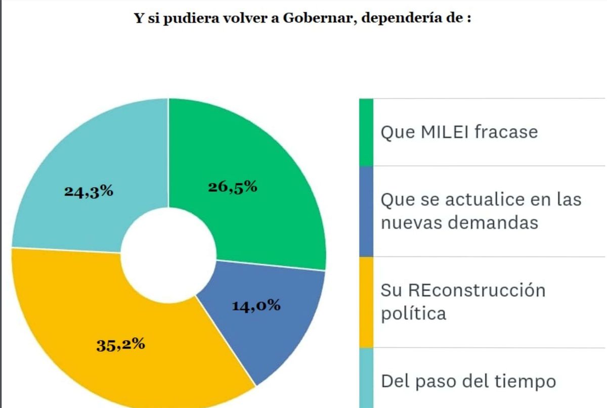 Hay una demanda de reconstrucción del peronismo pero por lo que se ve, puede seguir insatisfecha. Hay una demanda de reconstrucción del peronismo pero por lo que se ve, puede seguir insatisfecha. 