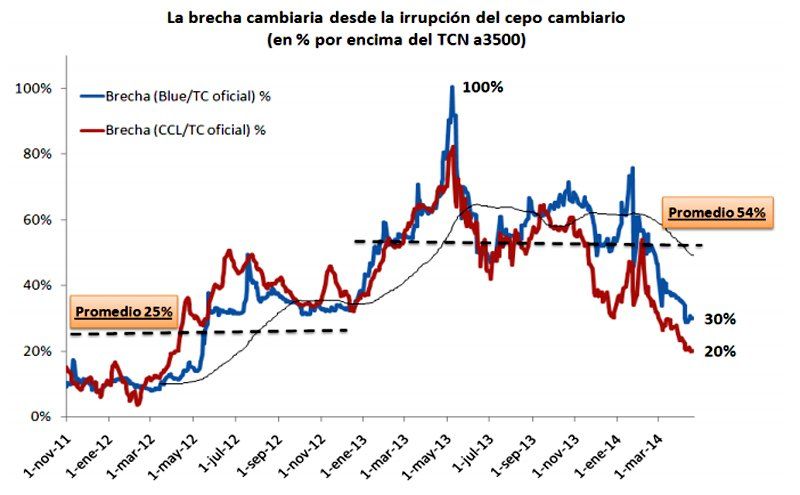 (...) En este marco de análisis, el dólar cobertura se ubicaría en torno a los $18 y $20 hacia fin de 2014.    Con un dólar cobertura de entre $18 y $20, ¿cuál sería el dólar paralelo hacia fin de año?   Con la suba proyectada del dólar cobertura, tambié