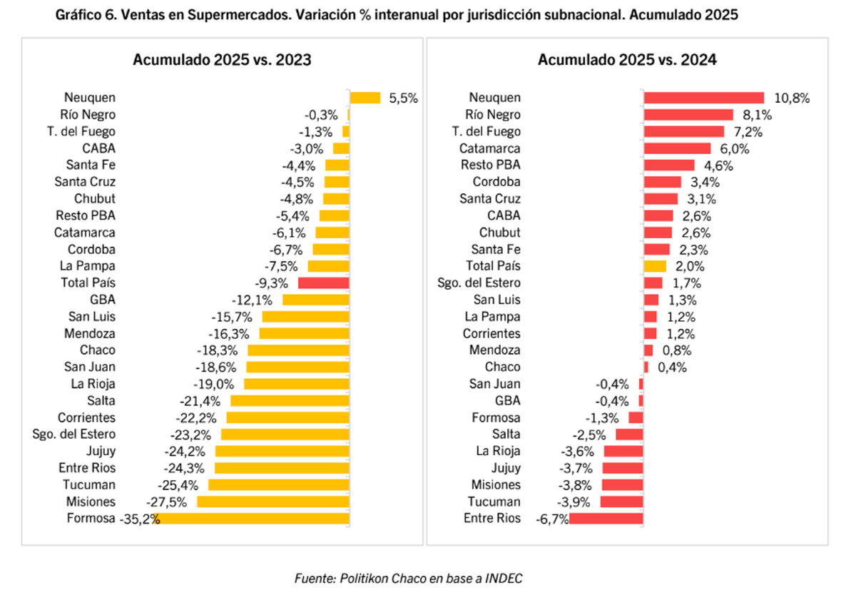 Variación interanual de ventas en supermercados por distrito, comparado con 2023 y 2024. Fuente: Politikon Chaco. Variación interanual de ventas en supermercados por distrito, comparado con 2023 y 2024. Fuente: Politikon Chaco.