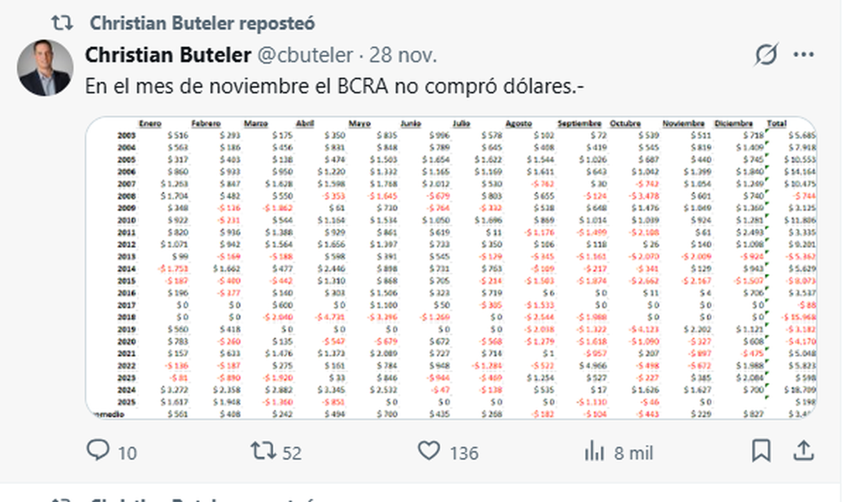 El posteo de Buteler con las compras históricas del BCRA. https://x.com/cbuteler/status/1994515399527076083 El posteo de Buteler con las compras históricas del BCRA. https://x.com/cbuteler/status/1994515399527076083