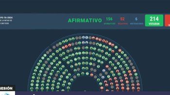 Amplia mayoría para rechazar el DNU que amplía los gastos de la SIDE en $100 mil millones. Amplia mayoría para rechazar el DNU que amplía los gastos de la SIDE en $100 mil millones.