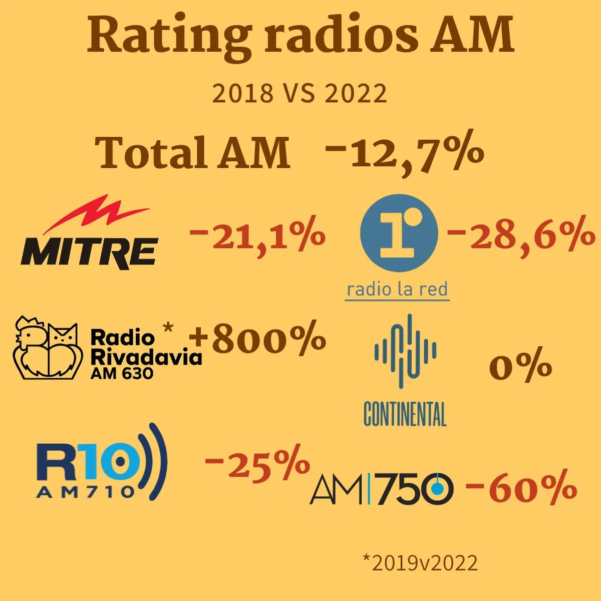 Radio Rivadavia Eliminó a Radio 10, ahora va por La Red
