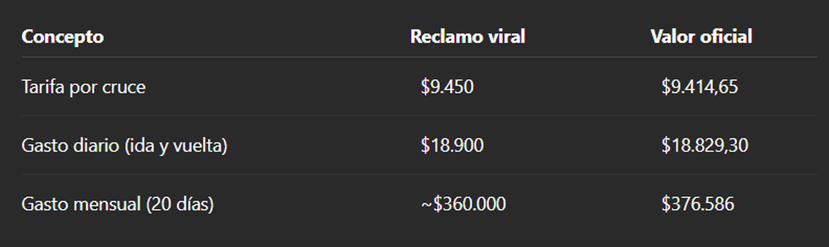 La diferencia entre pagar con y sin TelePASE es de $4.707,33 por cada cruce. La diferencia entre pagar con y sin TelePASE es de $4.707,33 por cada cruce.