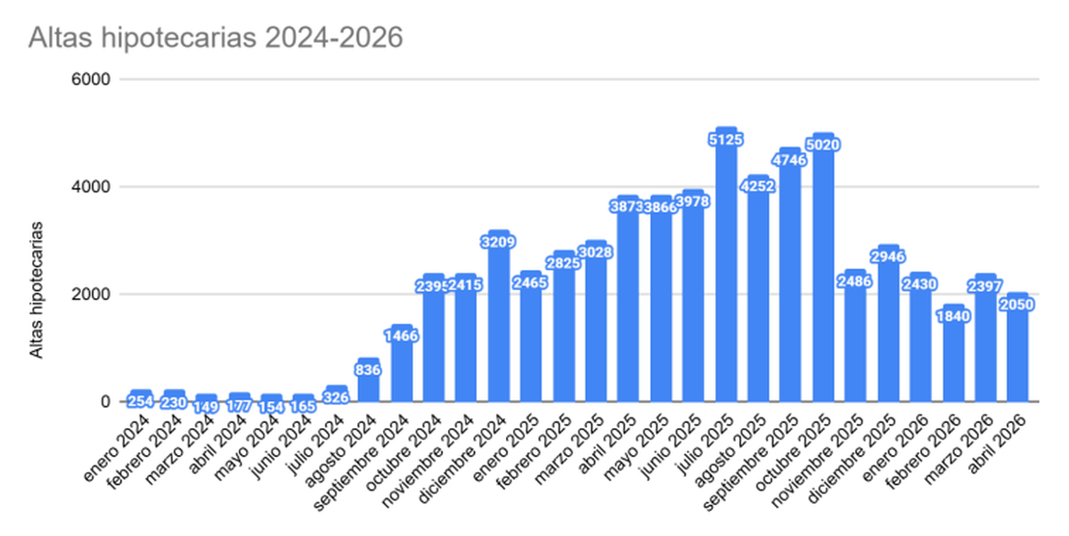 Altas de créditos hipotecarios. Fuente: Monitor de crédito hipotecario junio 2026 - Tejido Urbano. Altas de créditos hipotecarios. Fuente: Monitor de crédito hipotecario junio 2026 - Tejido Urbano.