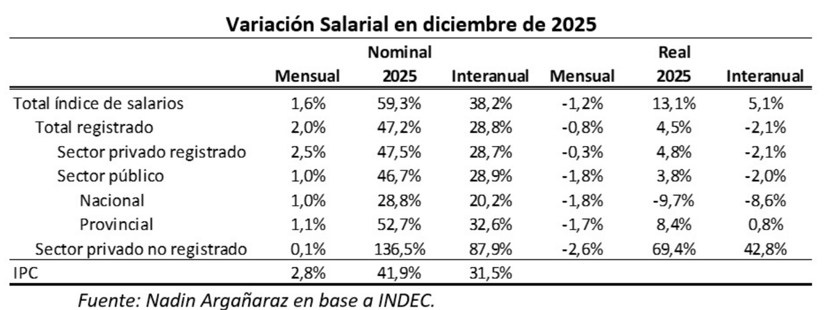 Variación salarial en Diciembre 2025. Fuente: Nadin Argañaraz. Variación salarial en Diciembre 2025. Fuente: Nadin Argañaraz.
