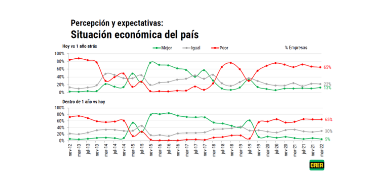Gráfico de la encuesta sobre expectativas en el agro sobre la situación del país.