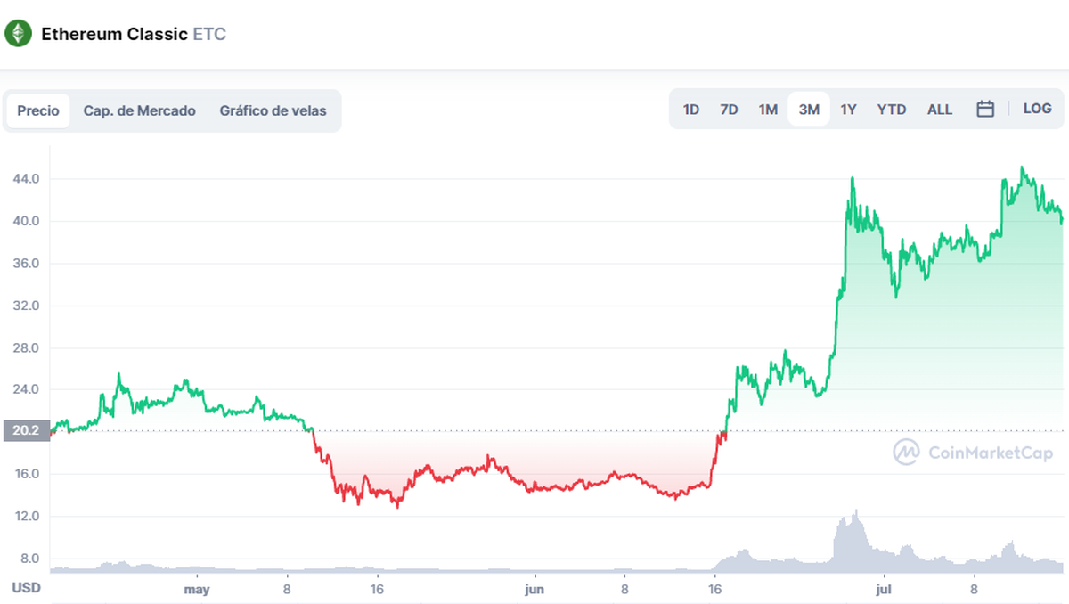 Evolución del precio de Ethereum Classic en los últimos 3 meses (Fuente: CoinMarketCap)