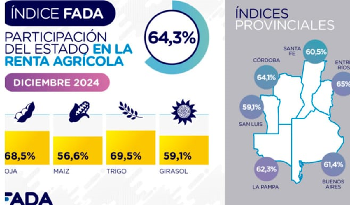 Las retenciones en Argentina llevan al desastre a productores de soja, maíz, trigo y girasol Las retenciones en Argentina llevan al desastre a productores de soja, maíz, trigo y girasol