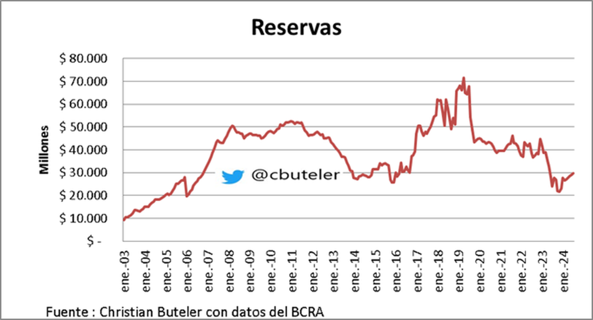 Reservas históricas del Banco Central de la República Argentina Reservas históricas del Banco Central de la República Argentina