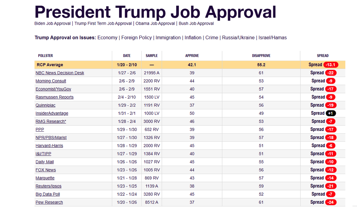 Sin considerar Gallup, así le va a Donald Trump en la Aprobación de su trabajo: Mal.