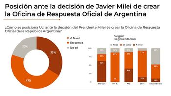 Oficina de Respuesta Oficial: 47% en contra,