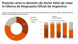 El rechazo a la Oficina de Respuesta Oficial con único apoyo de los libertarios según QSocial. El rechazo a la Oficina de Respuesta Oficial con único apoyo de los libertarios según QSocial.