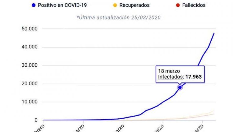 Con 738 muertos en 24 horas, España instala el Estado de Alarma hasta el 11/04