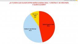altText(Macri Presidente / Vidal Gobernadora en 34,3% vs. CFK / Axel K en 36,2%)}