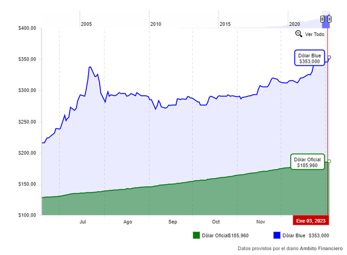 La divisa informal sigue alejada de su máximo histórico ($357)