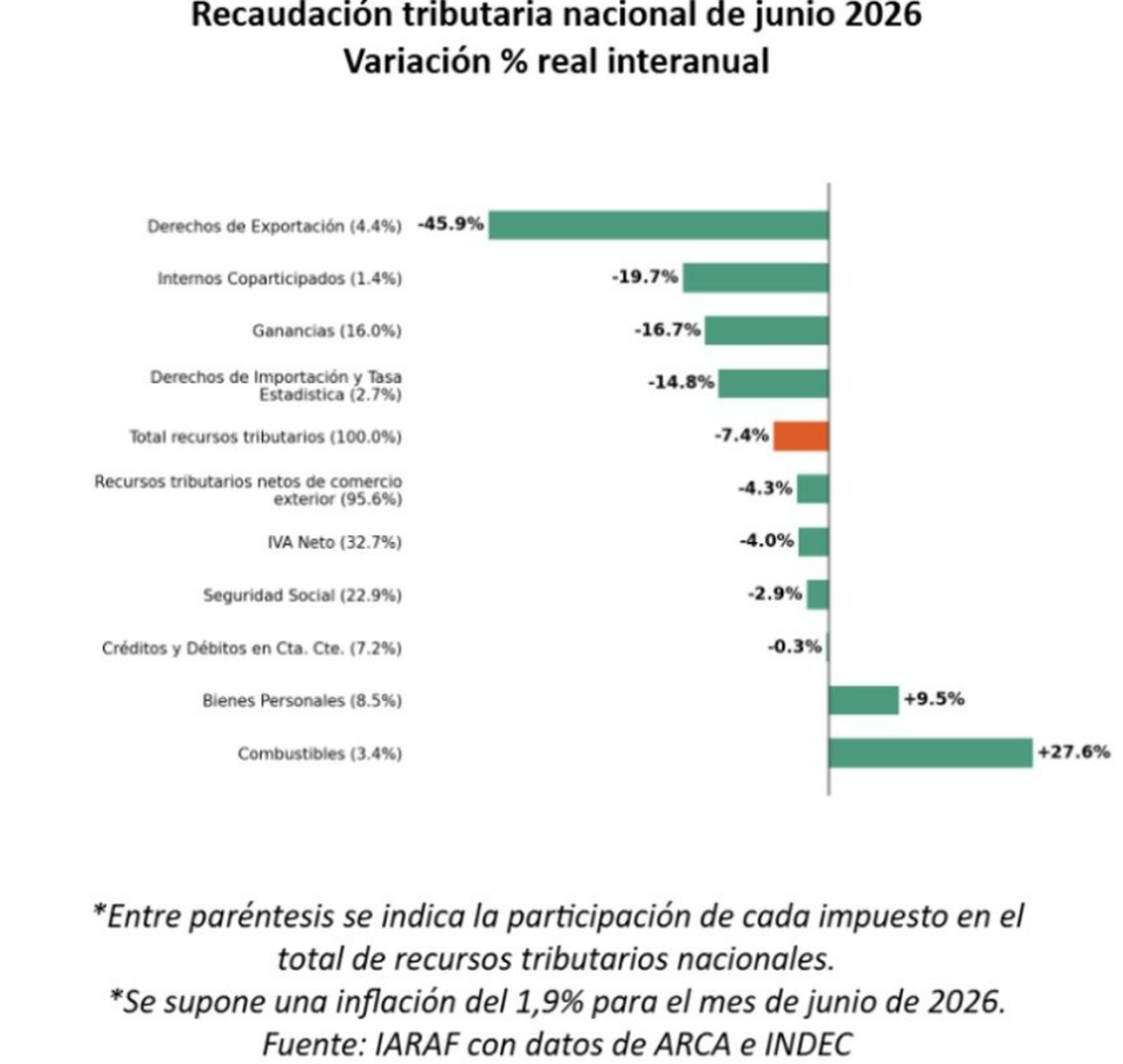 Caída de recaudación interanual real de junio por tributo. Fuente: Nadín Argañaraz en X. Caída de recaudación interanual real de junio por tributo. Fuente: Nadín Argañaraz en X.