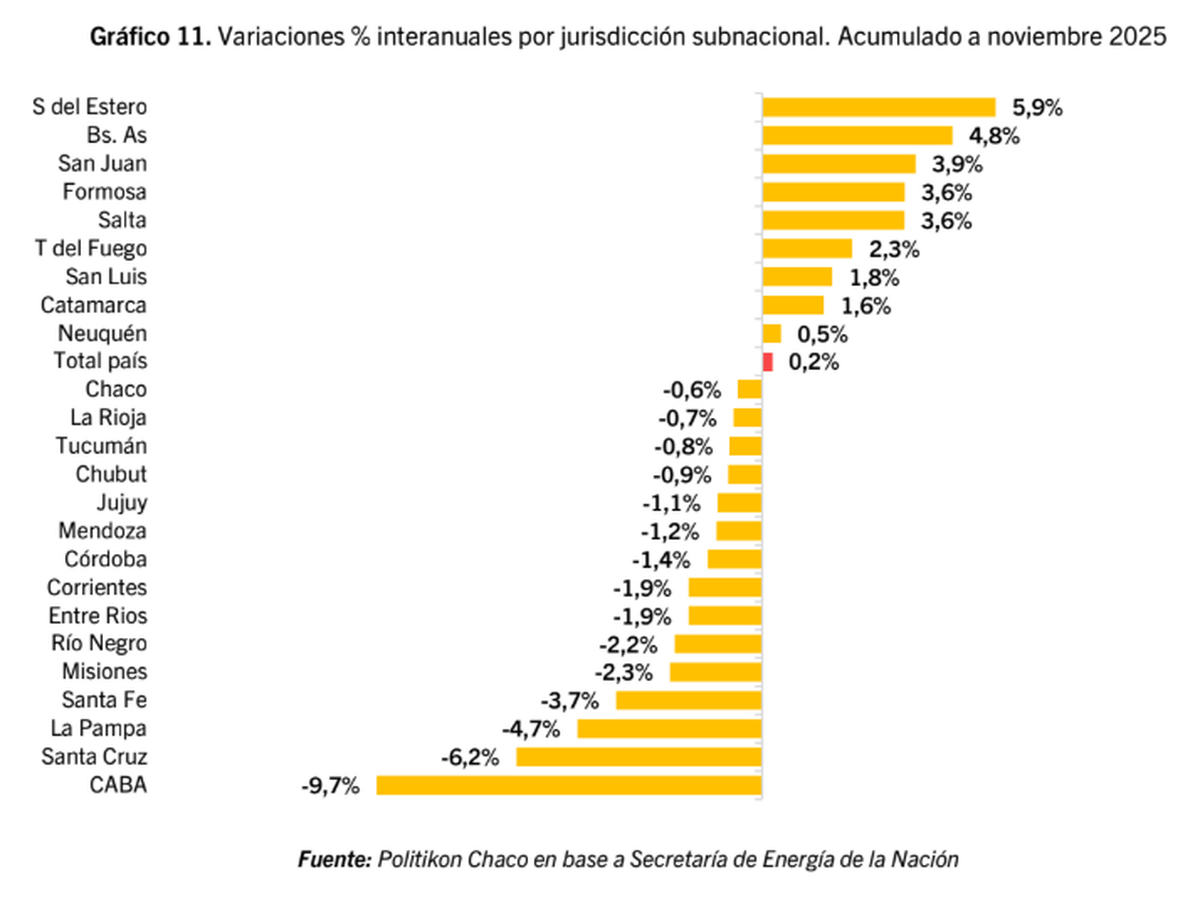Variación interanual de las ventas acumuladas hasta noviembre. Fuente: Politikon Chaco. Variación interanual de las ventas acumuladas hasta noviembre. Fuente: Politikon Chaco.