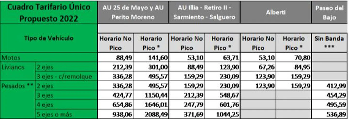 El cuadro tarifario de los peajes en las autopistas porteñas
