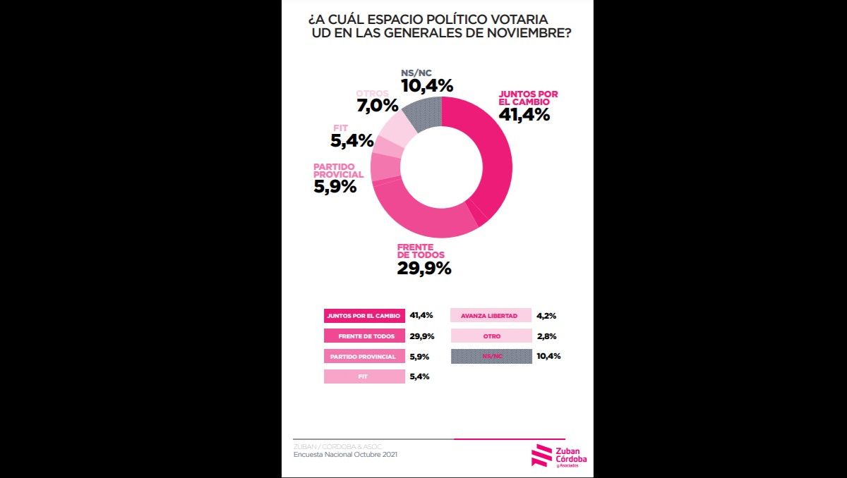 La intención de voto del Frente de Todos. Fuente: Zubán/Córdoba.