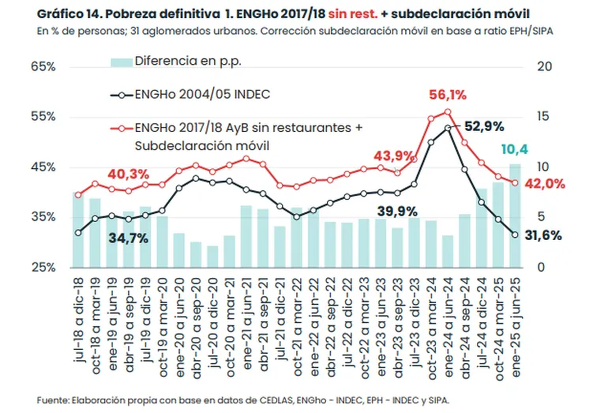 La pobreza alcanzaría el 42% en el primer semestre de 2025, lo que representa 10.3 puntos porcentuales por encima del 31.7% oficial. La pobreza alcanzaría el 42% en el primer semestre de 2025, lo que representa 10.3 puntos porcentuales por encima del 31.7% oficial.