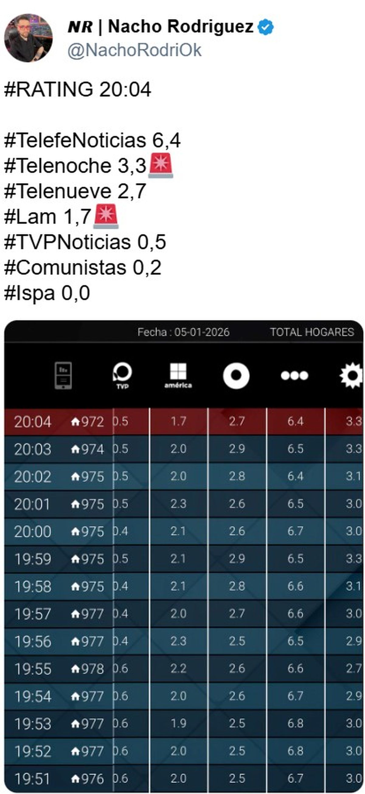 El rating del debut fue correcto para América TV en verano y marcó un piso sólido más que un impacto explosivo. El rating del debut fue correcto para América TV en verano y marcó un piso sólido más que un impacto explosivo.