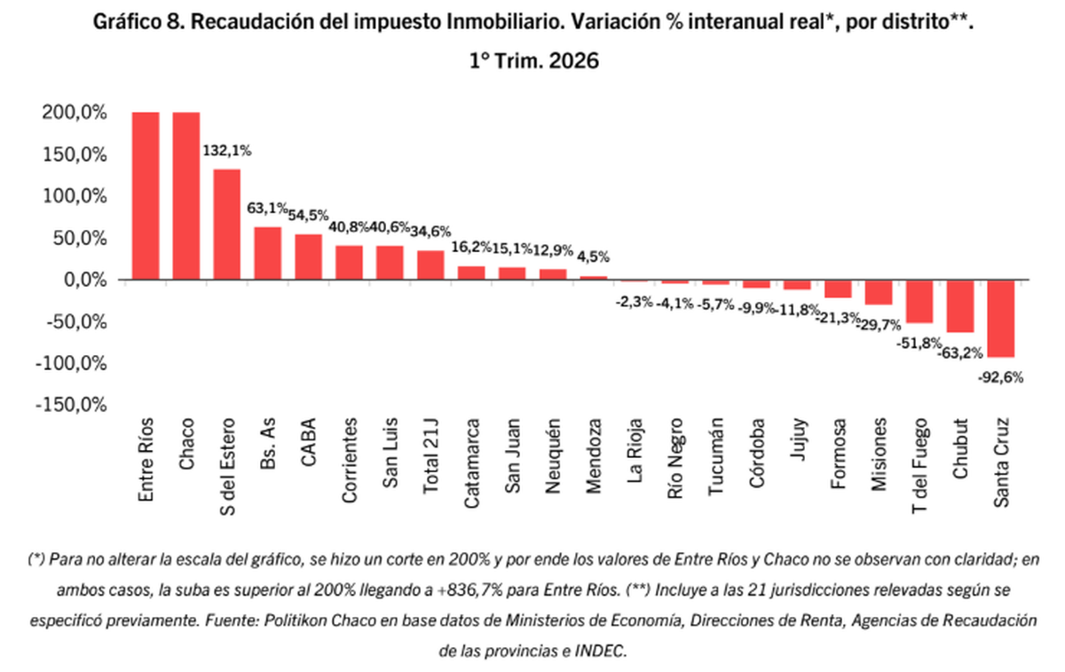 Variación interanual del impuesto inmobiliario, por jurisdicción. Fuente: Politikon Chaco. Variación interanual del impuesto inmobiliario, por jurisdicción. Fuente: Politikon Chaco.