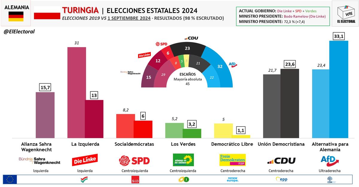 Antes y ahora en Turingia. Antes y ahora en Turingia.