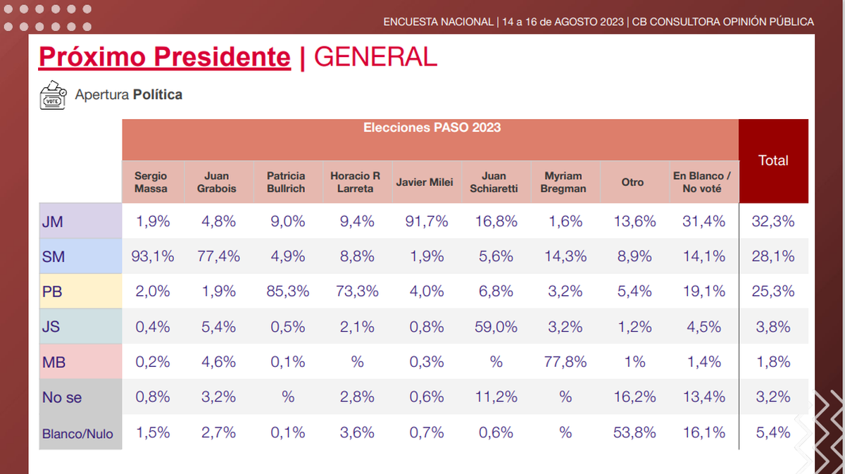 Encuesta de CB Consultora relevada entre el 14 y el 16/08. Encuesta de CB Consultora relevada entre el 14 y el 16/08.