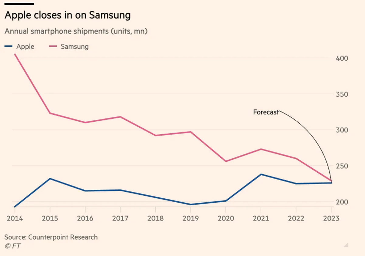 Gráfico de Financial Times Gráfico de Financial Times