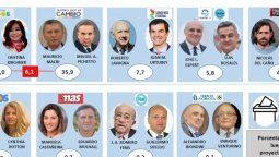 altText(Sondeo PASO: Los Fernández en 42% y Macri entra en la 'teoría de los 6 puntos')}