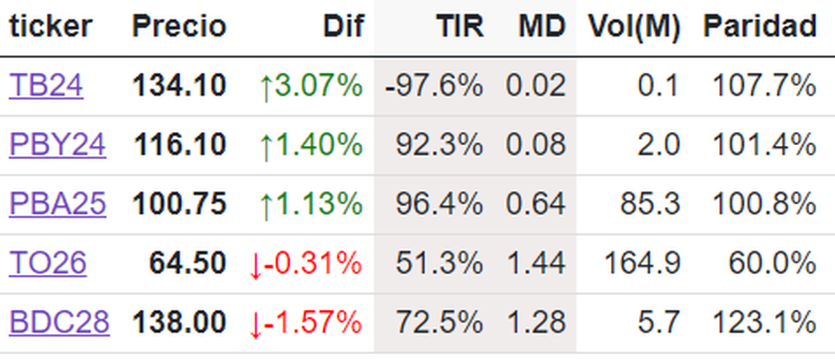 Bonos tasa fija (BADLAR) Bonos tasa fija (BADLAR)