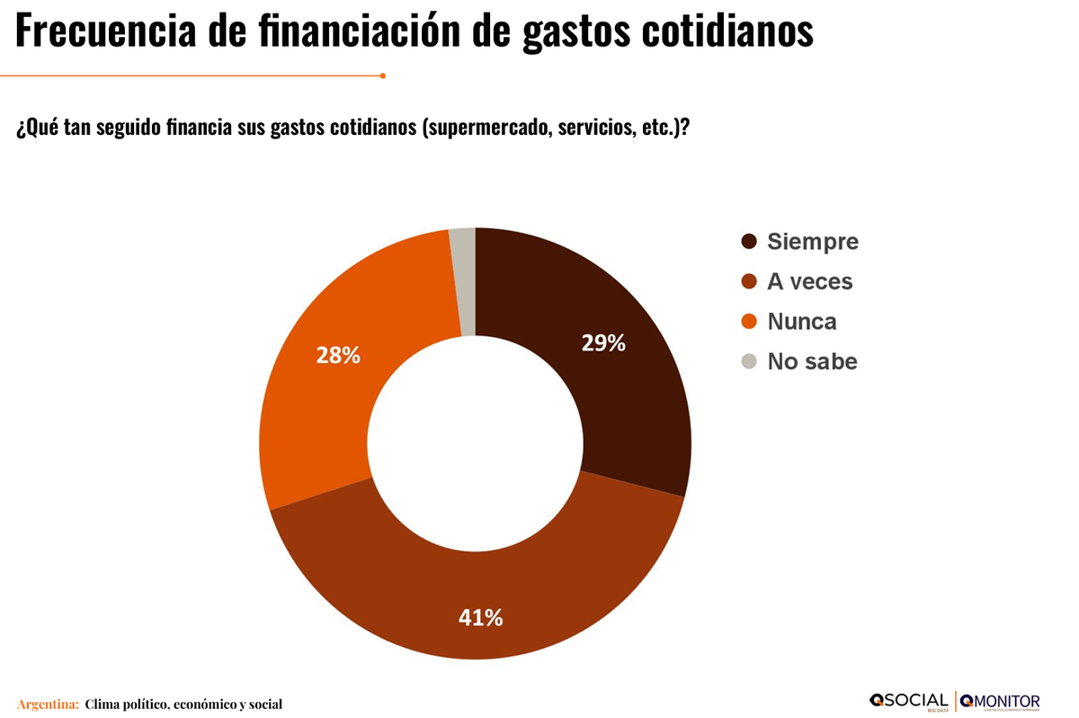 Financiación de consumo. Fuente: Qmonitor. Financiación de consumo. Fuente: Qmonitor.