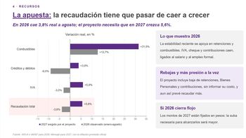 Imposible Presupuesto 2027: La recaudación debería crecer +5,6% cuando ya cae -3,8%