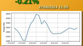 Riesgo país de Argentina sigue muy elevado. Riesgo país de Argentina sigue muy elevado.