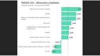 La inflación en alimentos según LCG en la última semana de abril. La inflación en alimentos según LCG en la última semana de abril.