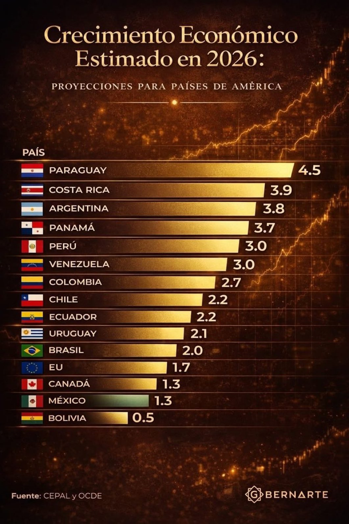 Costa Rica crecerá fuerte en 2026, según cálculos del FMI Costa Rica crecerá fuerte en 2026, según cálculos del FMI
