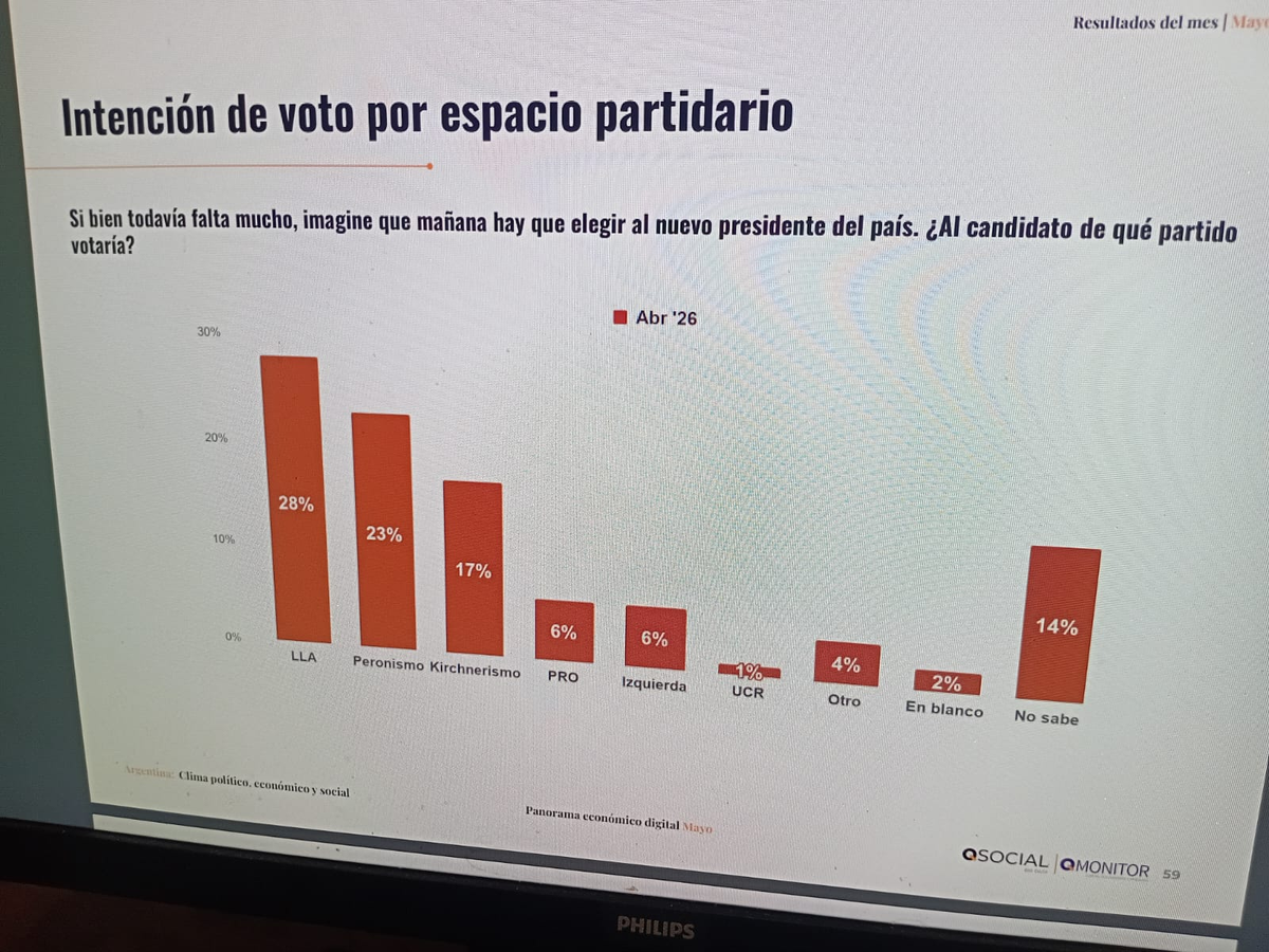 40% a 28%, el Partido Justicialista podría quedar a un paso de ganar en primera vuelta 40% a 28%, el Partido Justicialista podría quedar a un paso de ganar en primera vuelta
