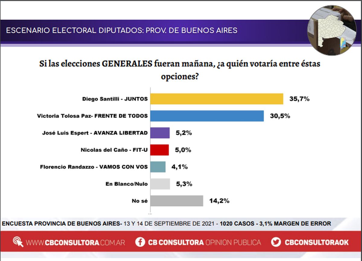 La encuesta de CB Consultora.