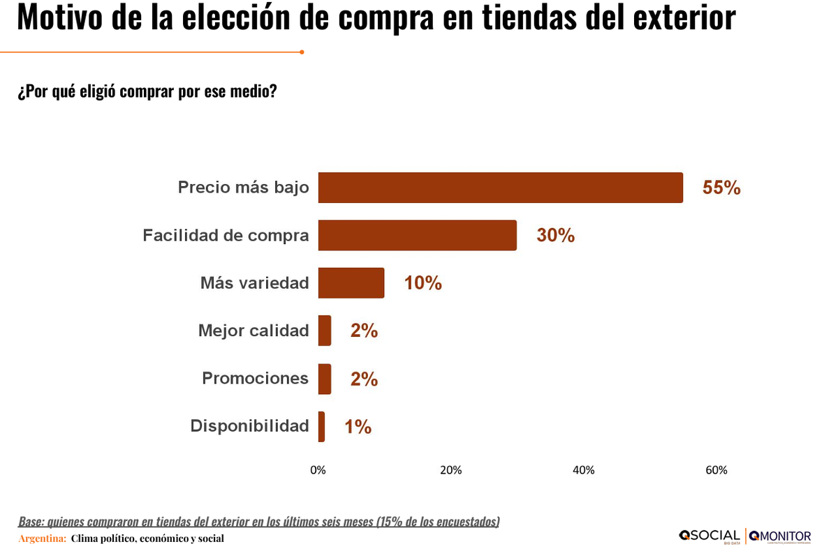 Motivo de consumo transfronterizo. Fuente: QMonitor. Motivo de consumo transfronterizo. Fuente: QMonitor.