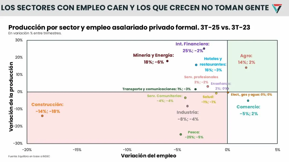 Las provincias con actividades relacionadas con la generación de energía podrían tener un alivio en cuanto al mercado laboral y empresarial. Las provincias con actividades relacionadas con la generación de energía podrían tener un alivio en cuanto al mercado laboral y empresarial.