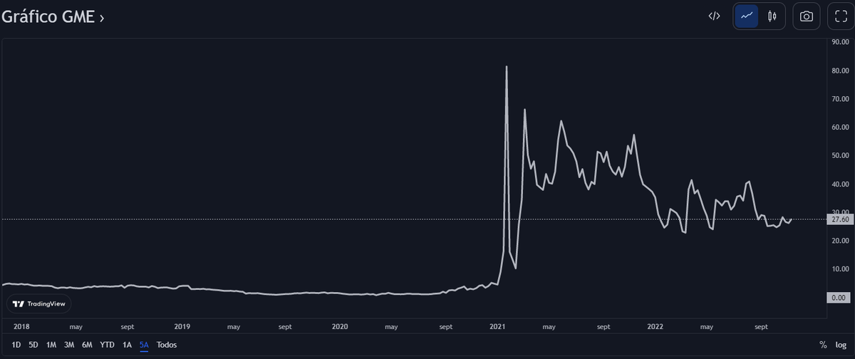 El precio de las acciones subió en un 1500% a fecha de 27 de enero
